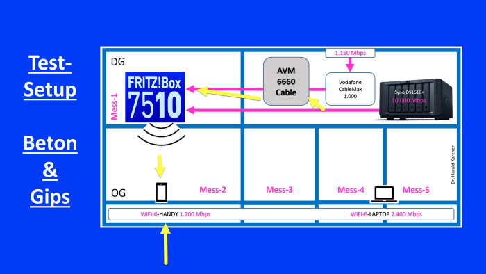 Handy-Messumgebung für die Fritzbox 7510 (Bild: Harald Karcher)